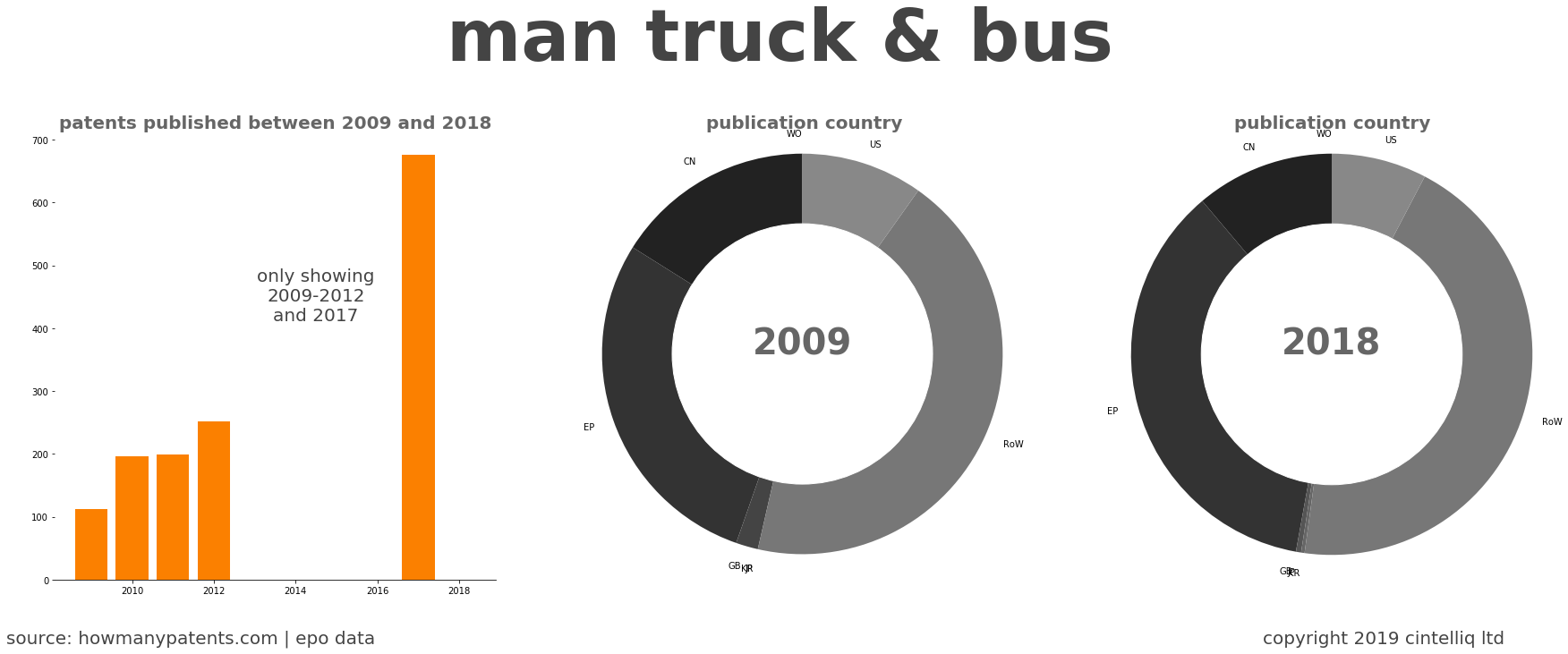 summary of patents for Man Truck & Bus