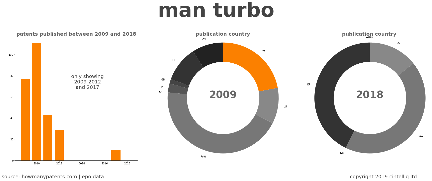 summary of patents for Man Turbo