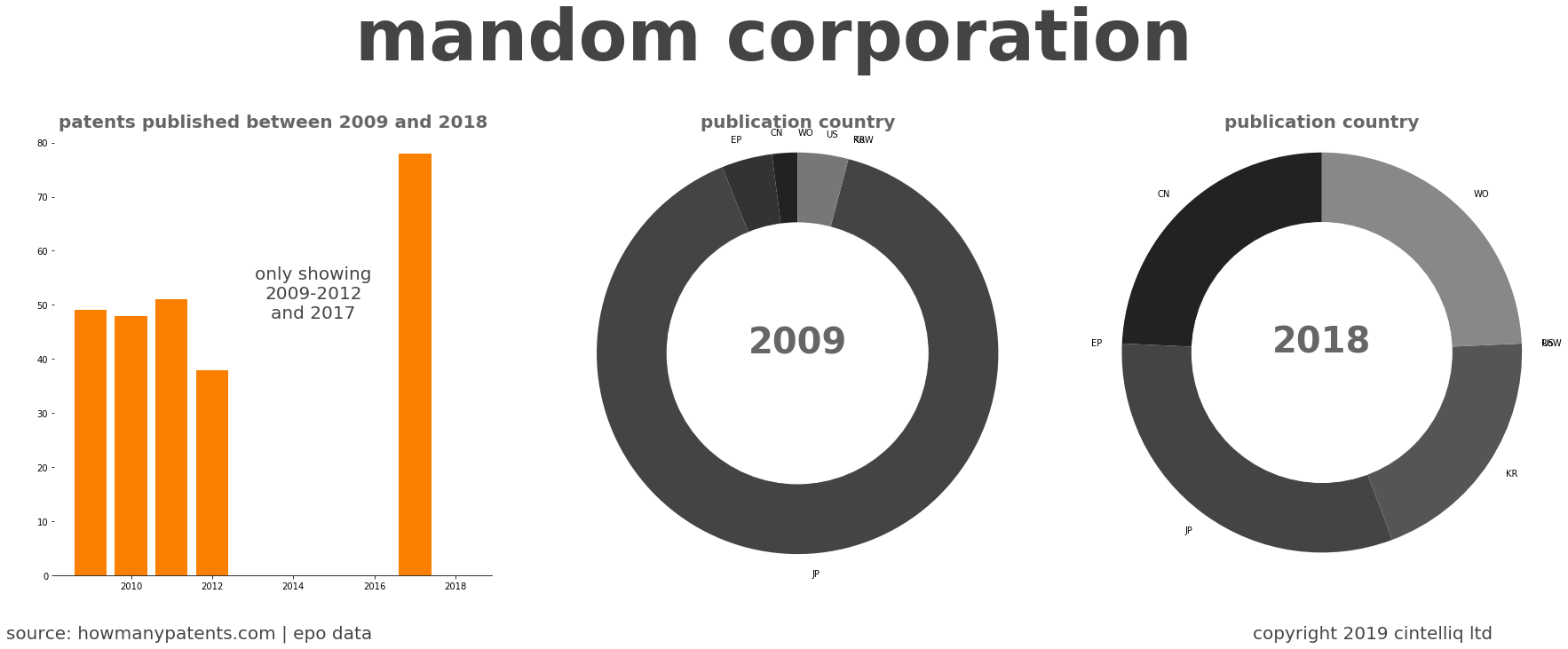 summary of patents for Mandom Corporation