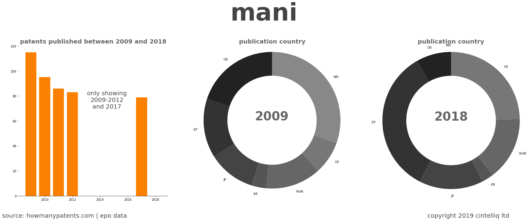 summary of patents for Mani