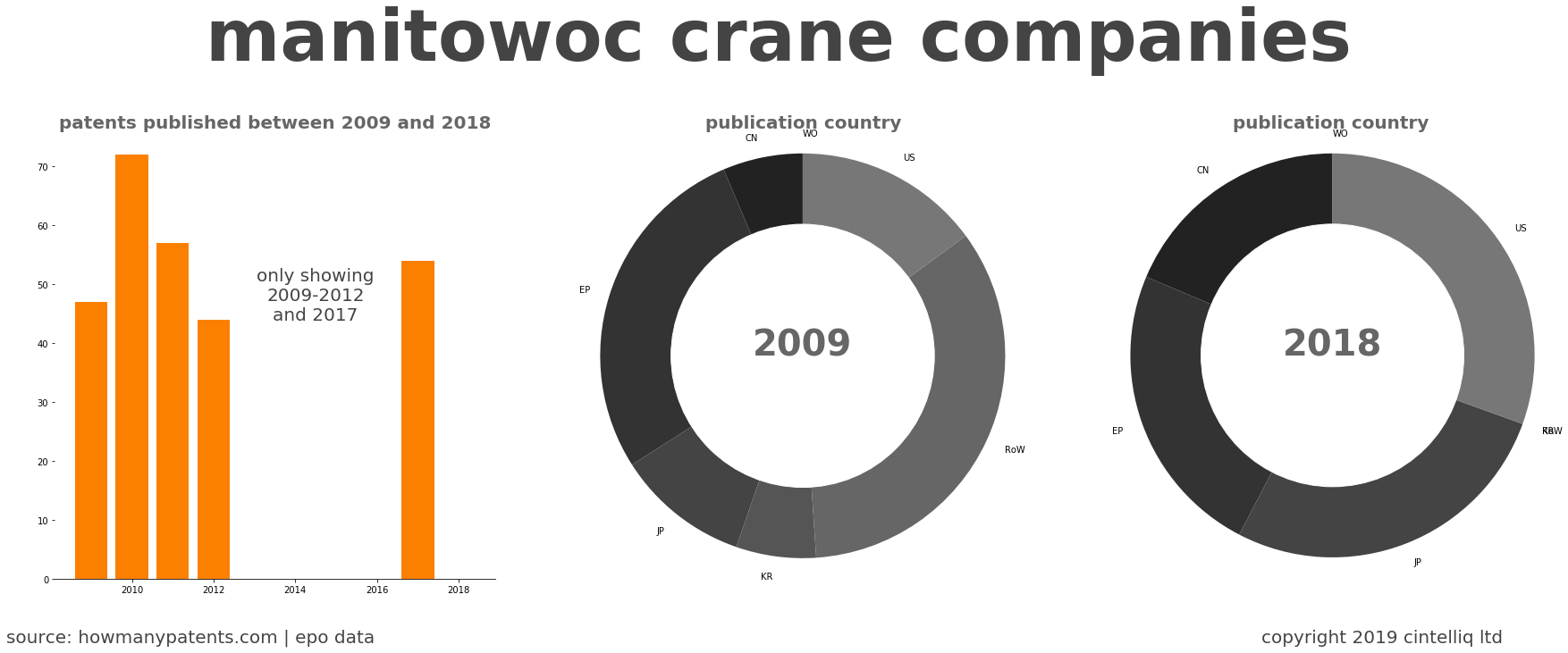 summary of patents for Manitowoc Crane Companies