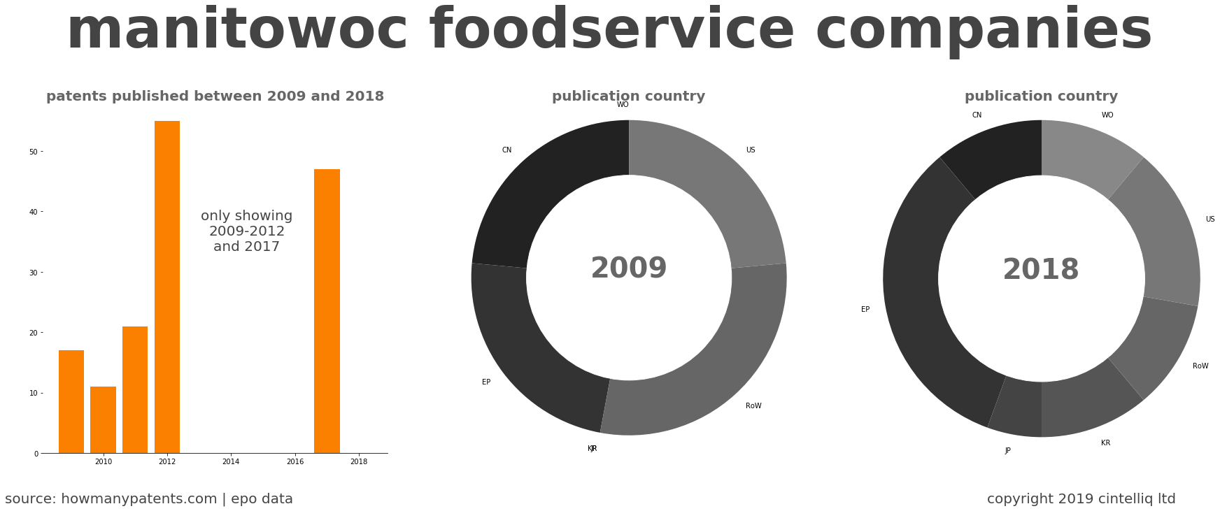 summary of patents for Manitowoc Foodservice Companies
