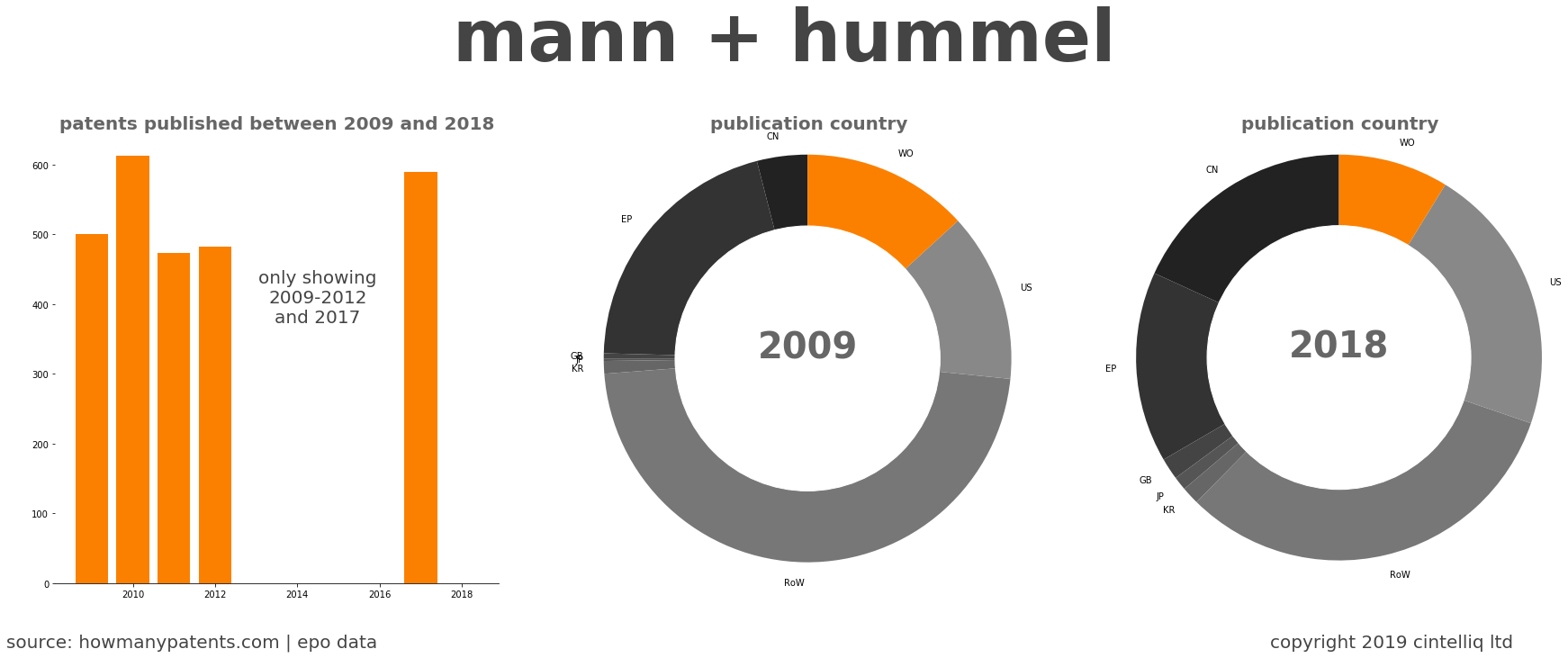 summary of patents for Mann + Hummel