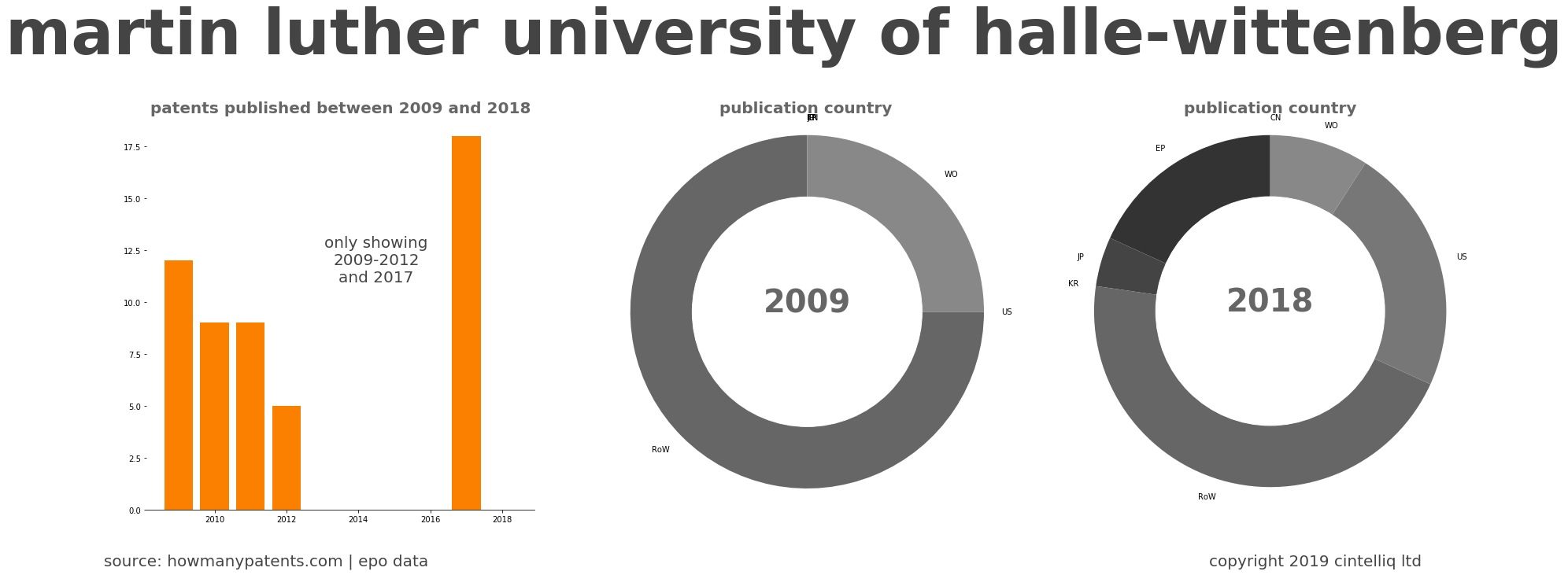 summary of patents for Martin Luther University Of Halle-Wittenberg