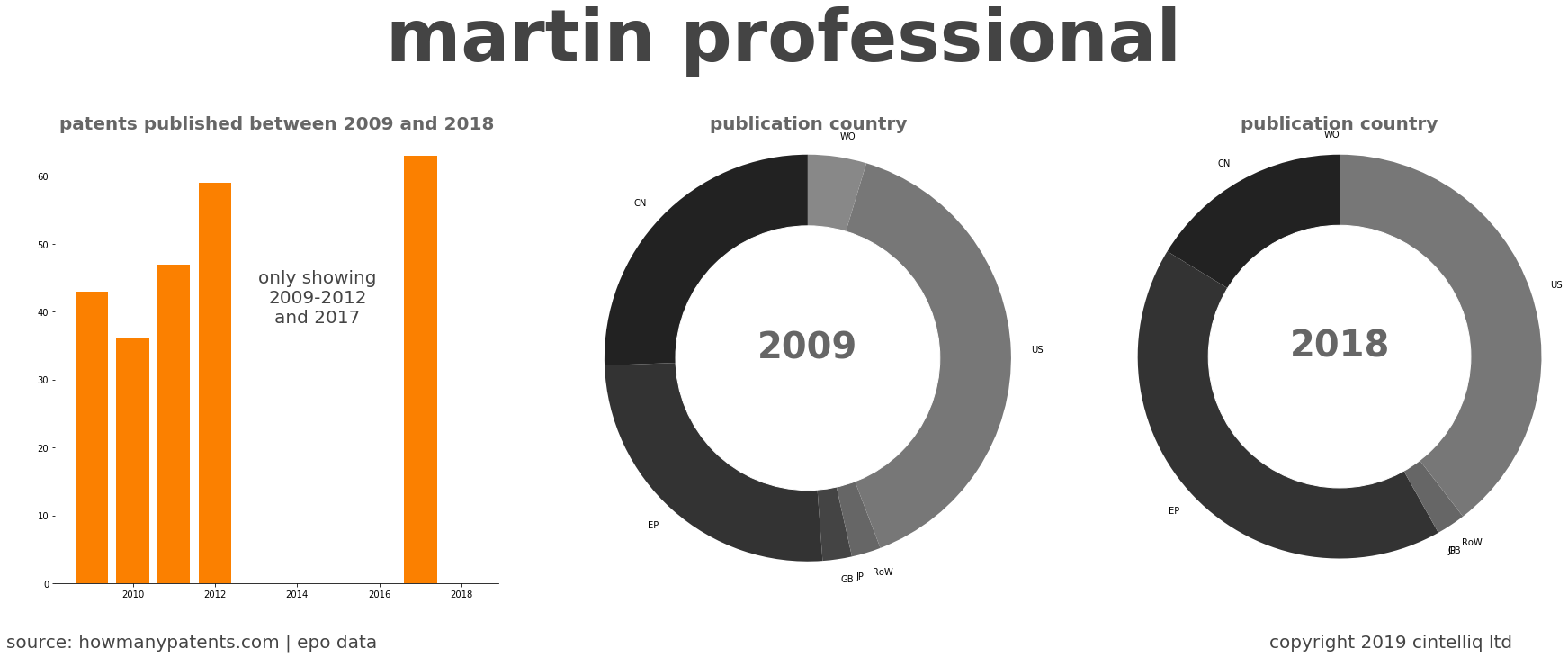 summary of patents for Martin Professional