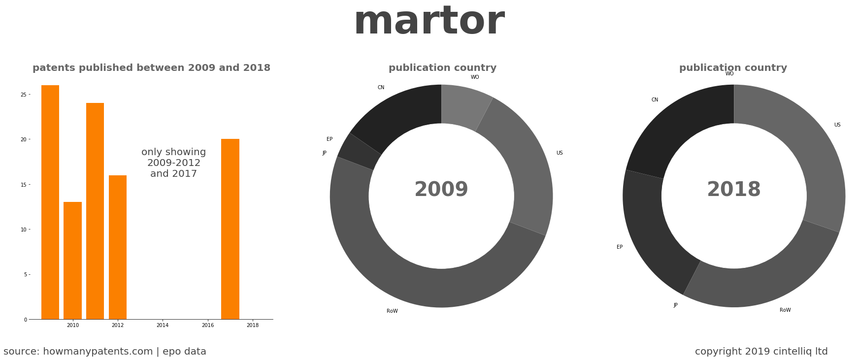 summary of patents for Martor