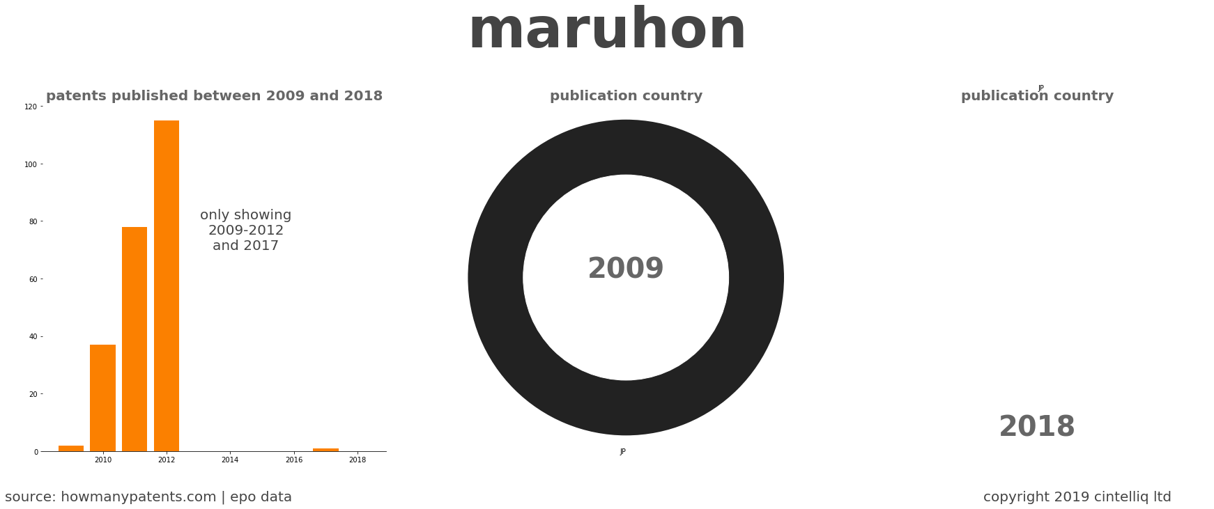 summary of patents for Maruhon