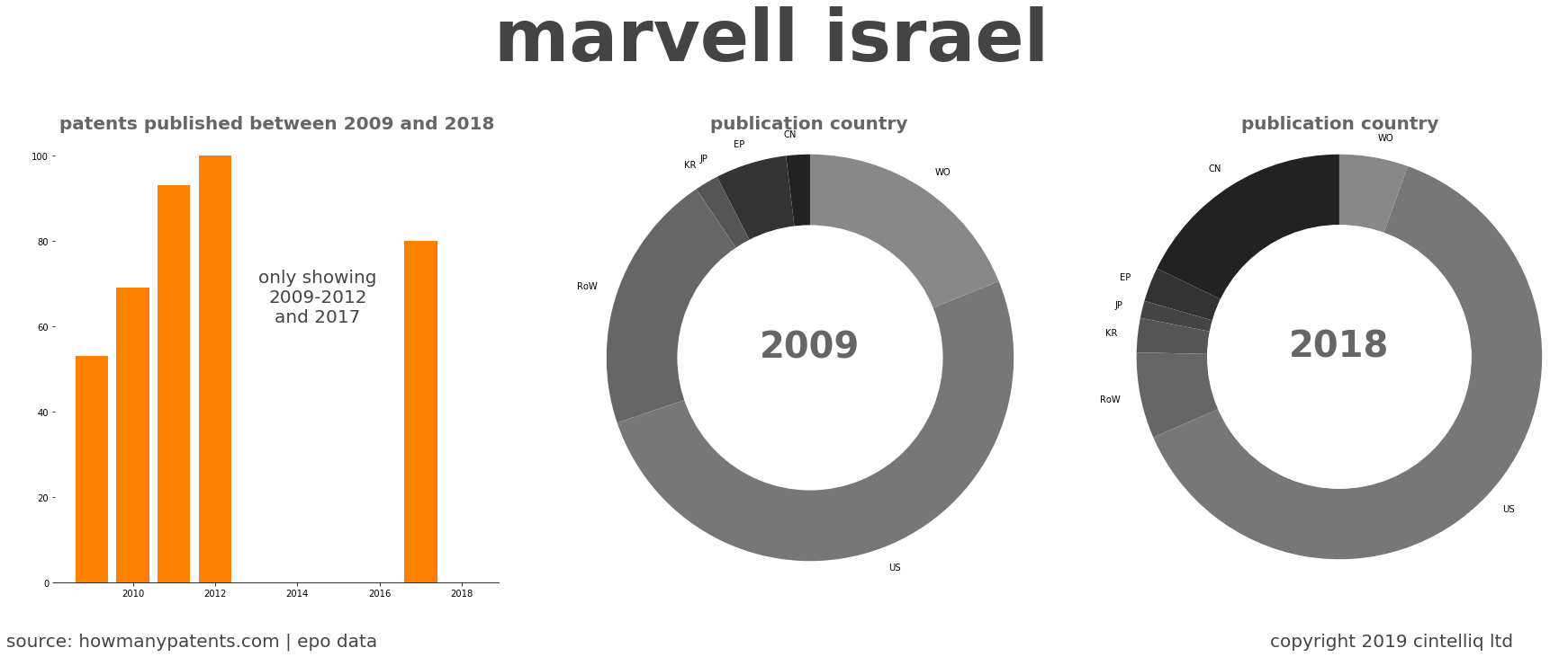 summary of patents for Marvell Israel 