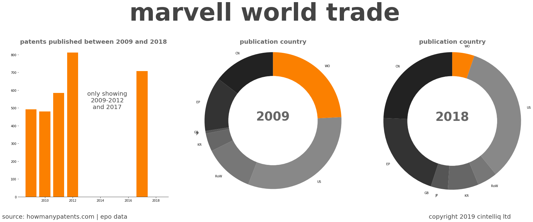 summary of patents for Marvell World Trade