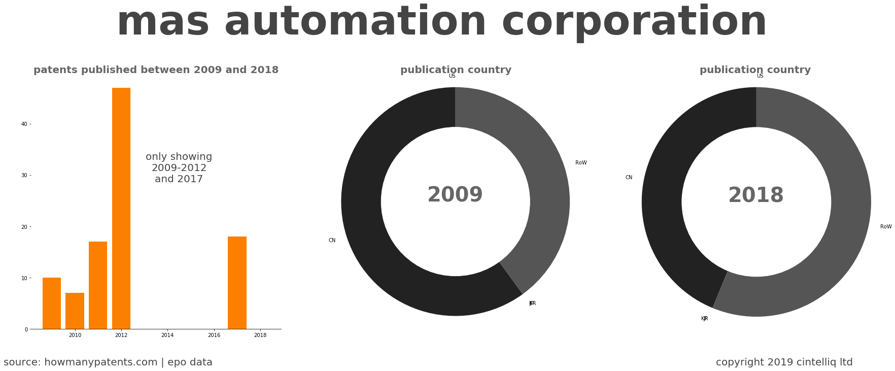 summary of patents for Mas Automation Corporation