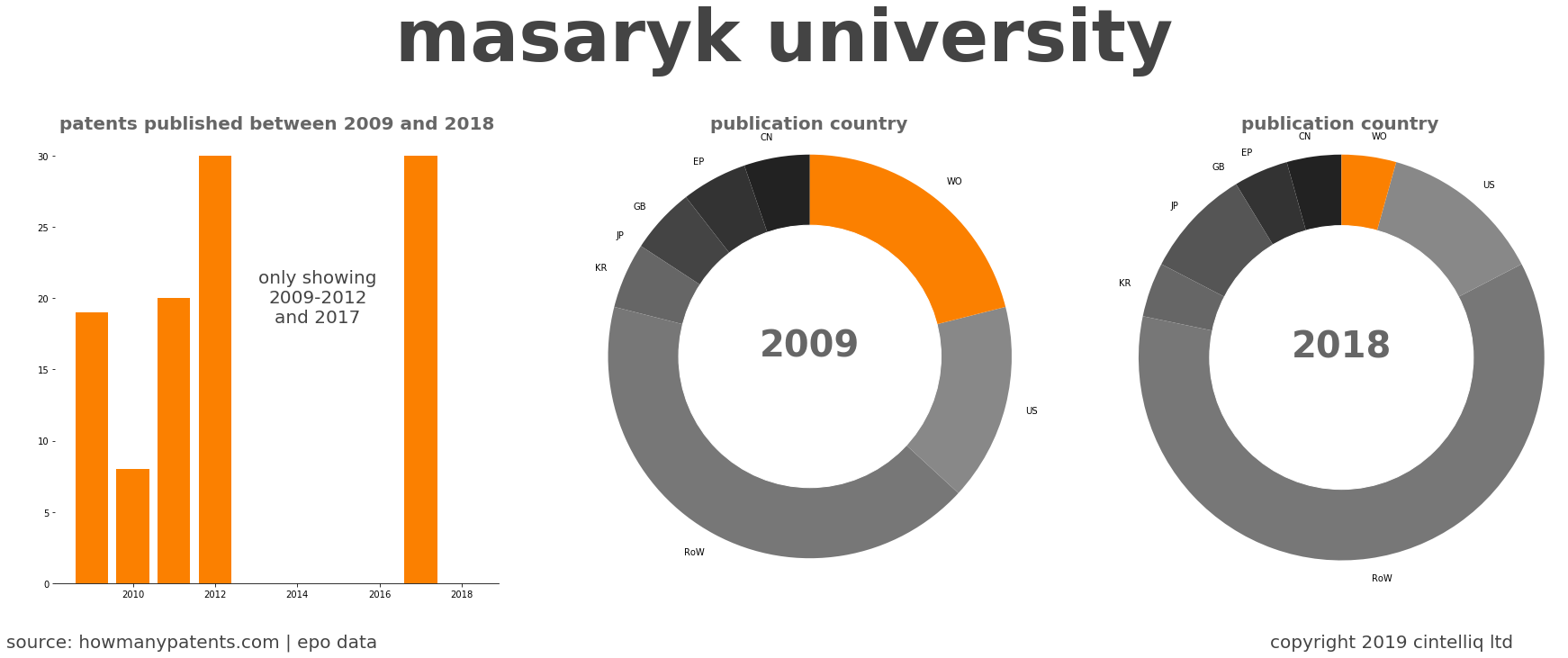 summary of patents for Masaryk University
