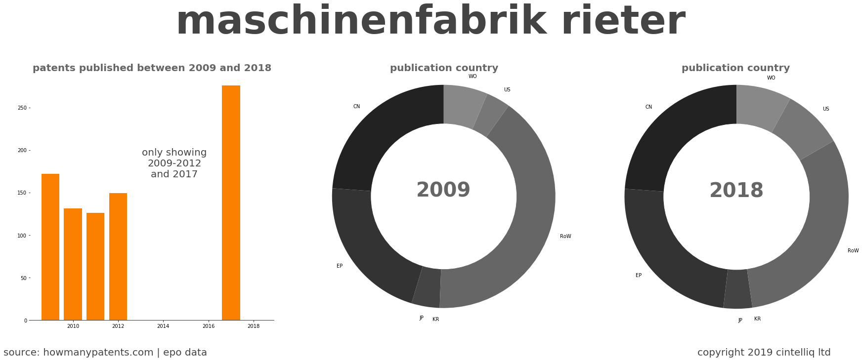 summary of patents for Maschinenfabrik Rieter