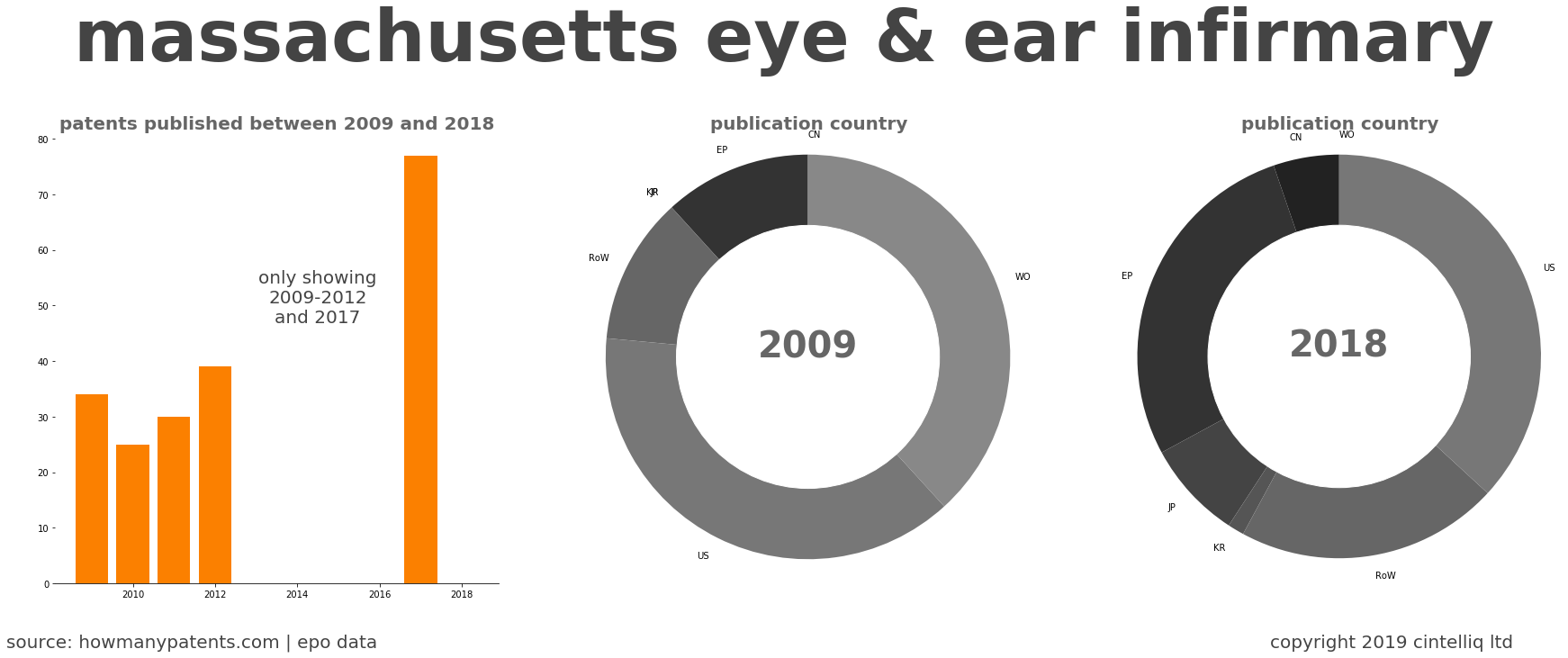 summary of patents for Massachusetts Eye & Ear Infirmary
