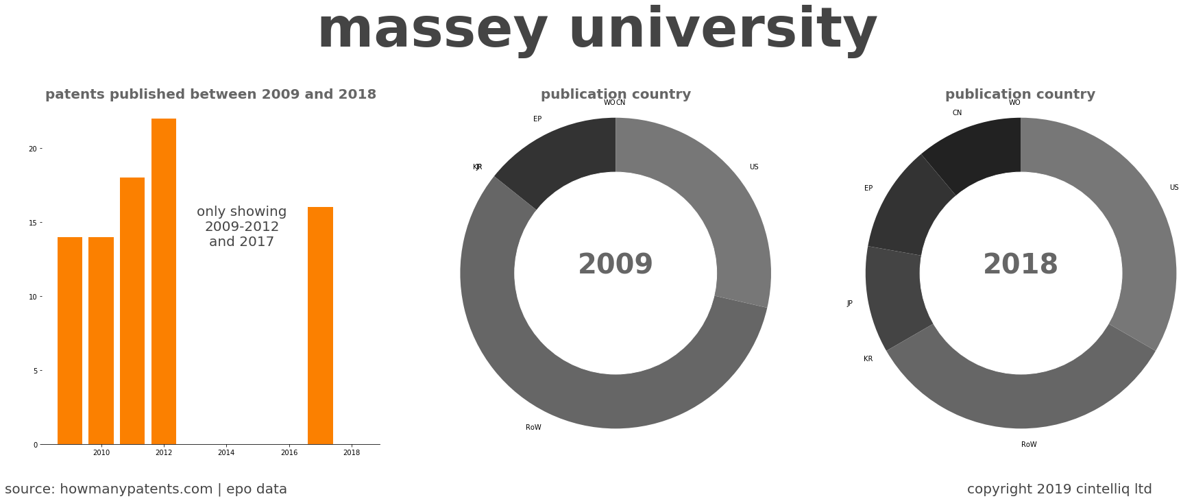 summary of patents for Massey University
