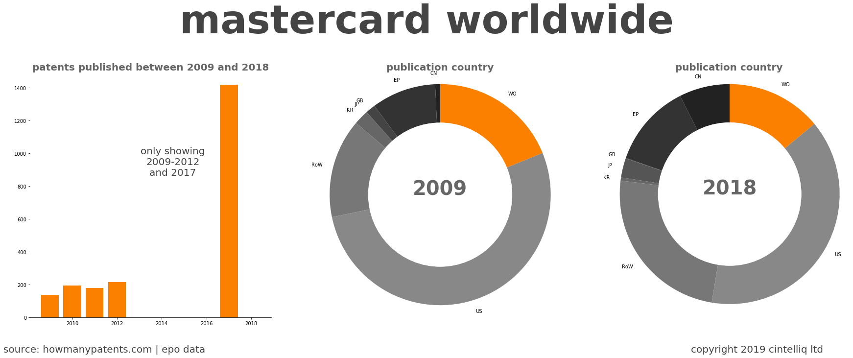summary of patents for Mastercard Worldwide