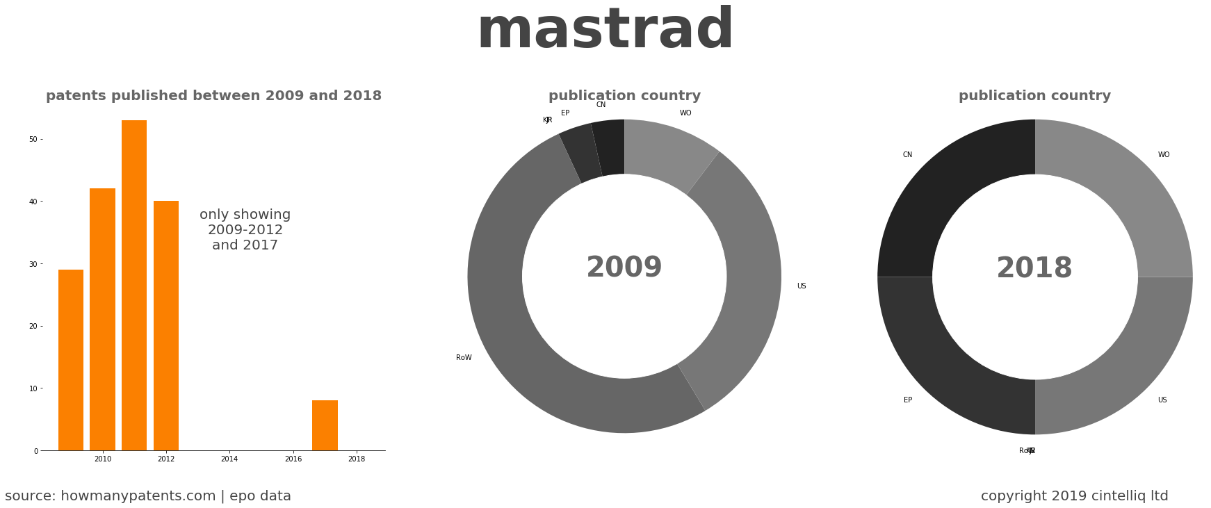 summary of patents for Mastrad