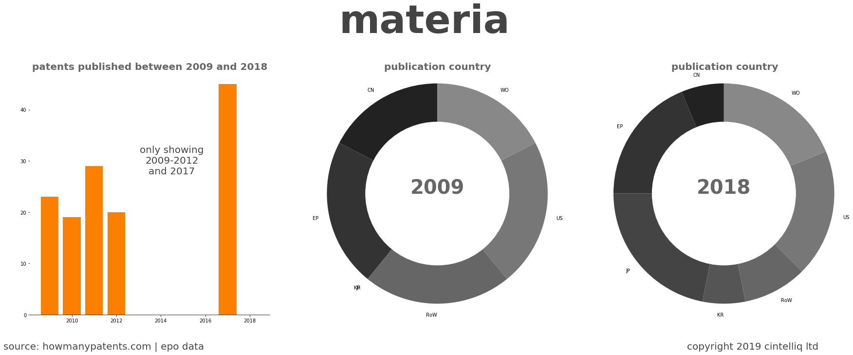 summary of patents for Materia