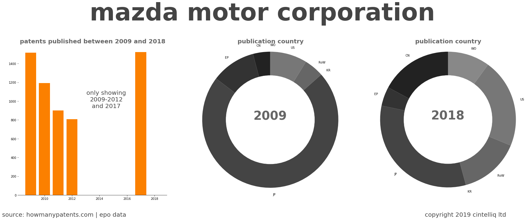summary of patents for Mazda Motor Corporation