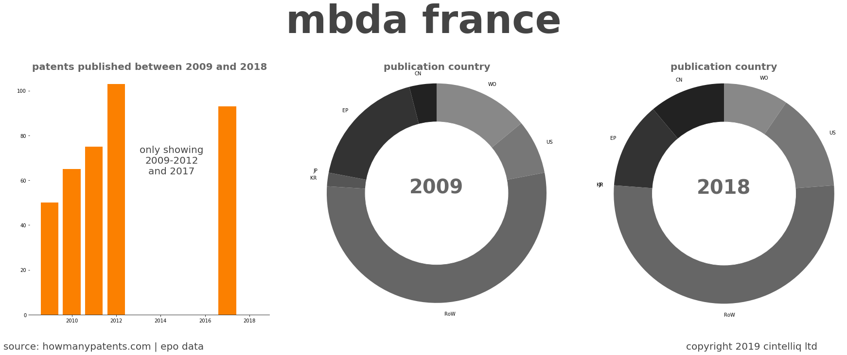 summary of patents for Mbda France