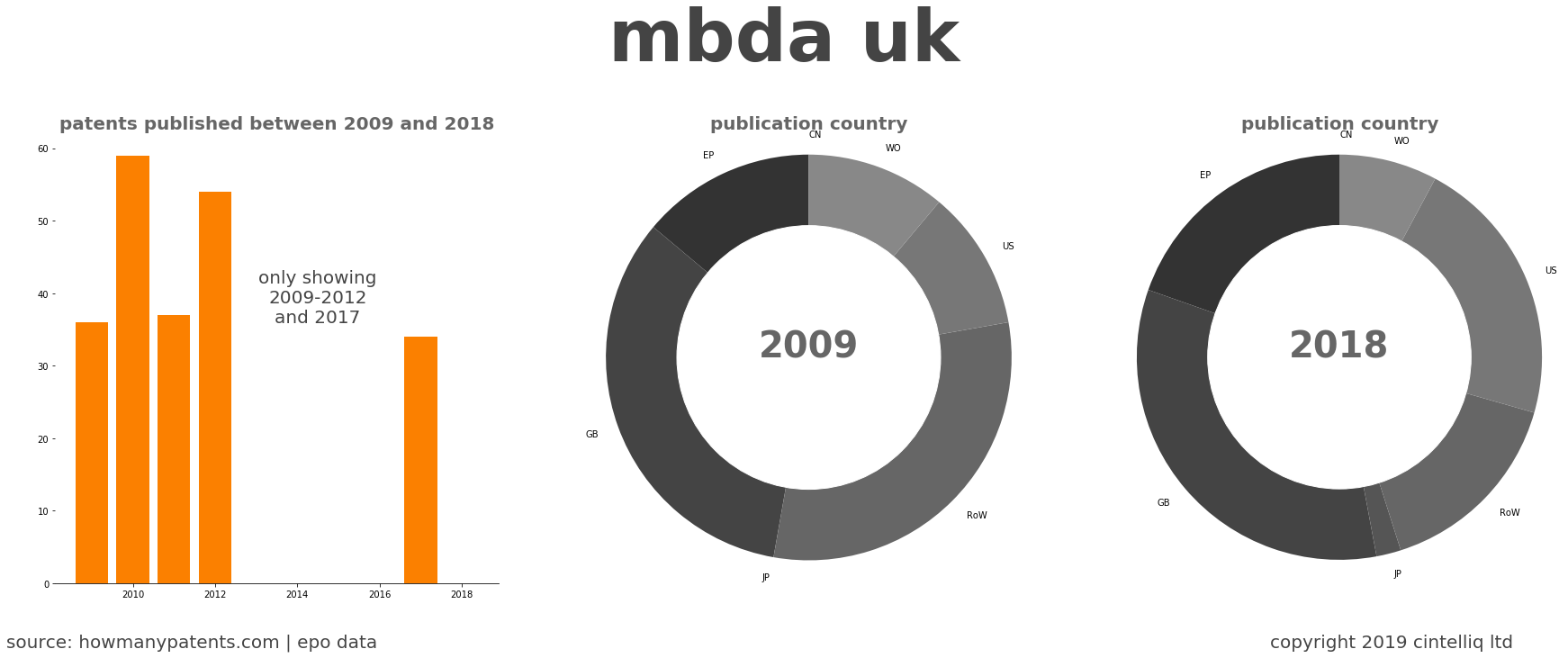 summary of patents for Mbda Uk