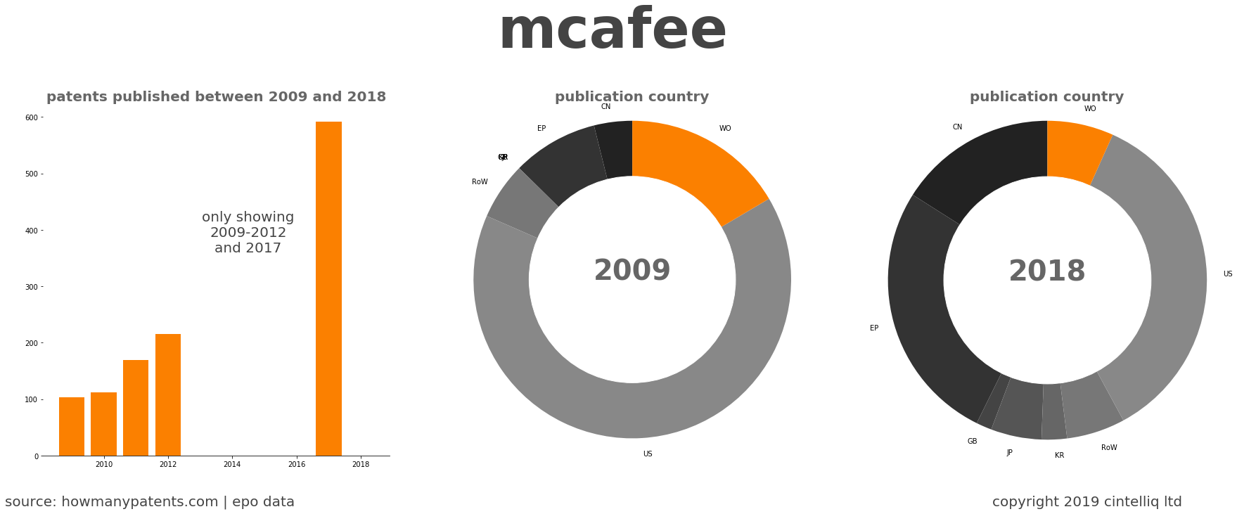 summary of patents for Mcafee
