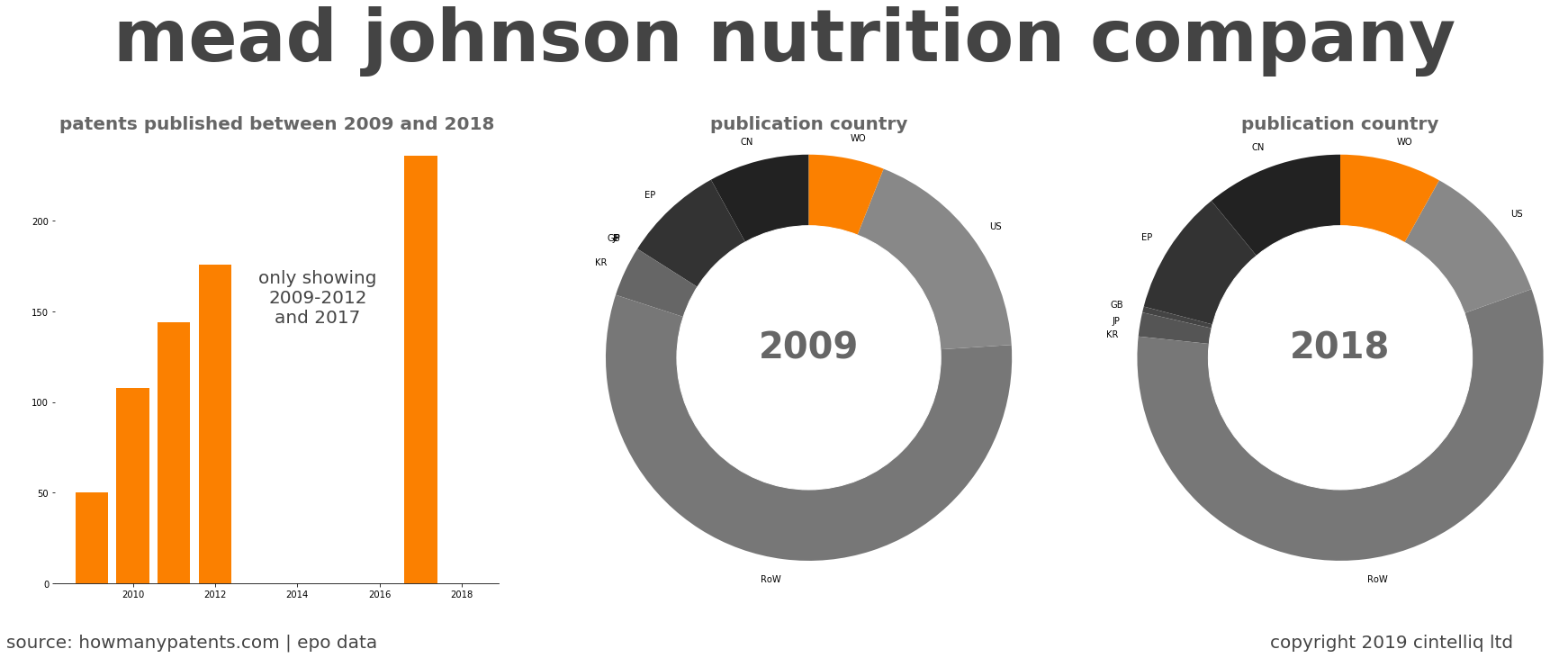 summary of patents for Mead Johnson Nutrition Company