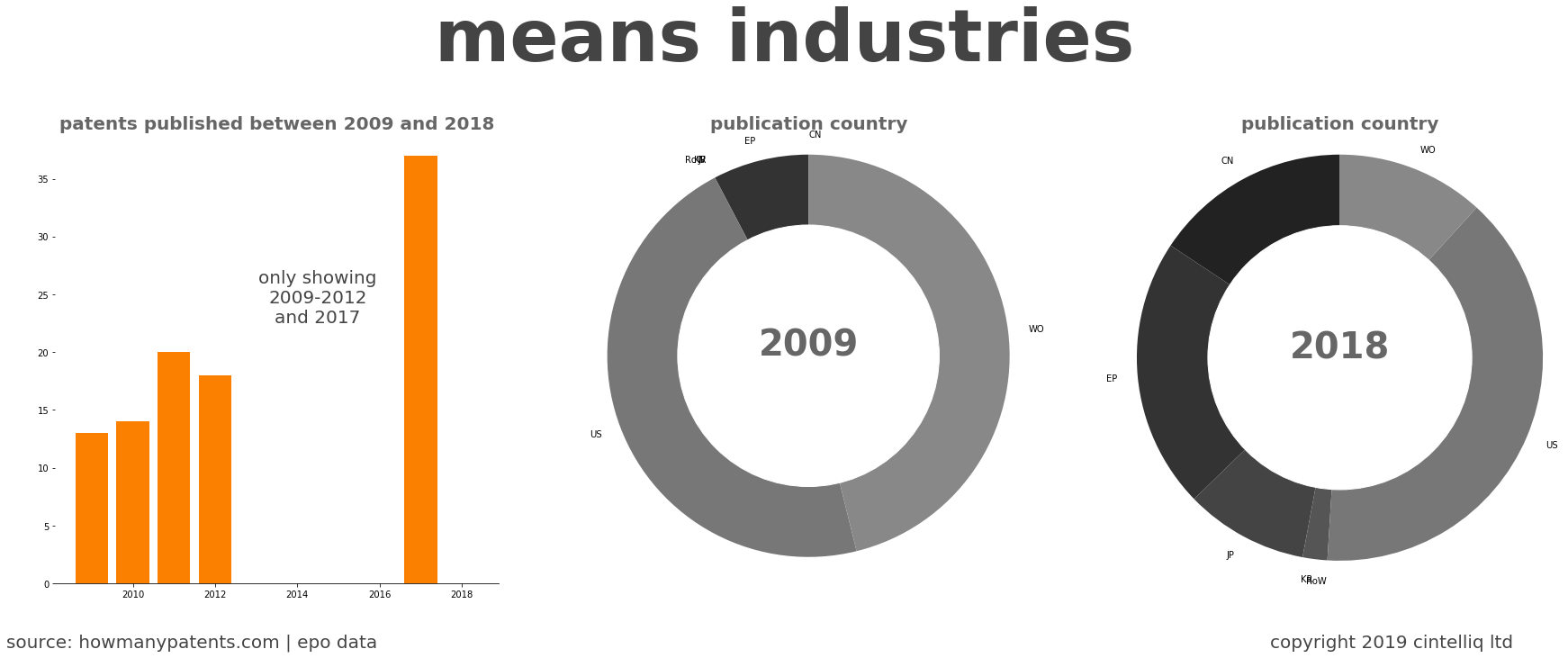 summary of patents for Means Industries
