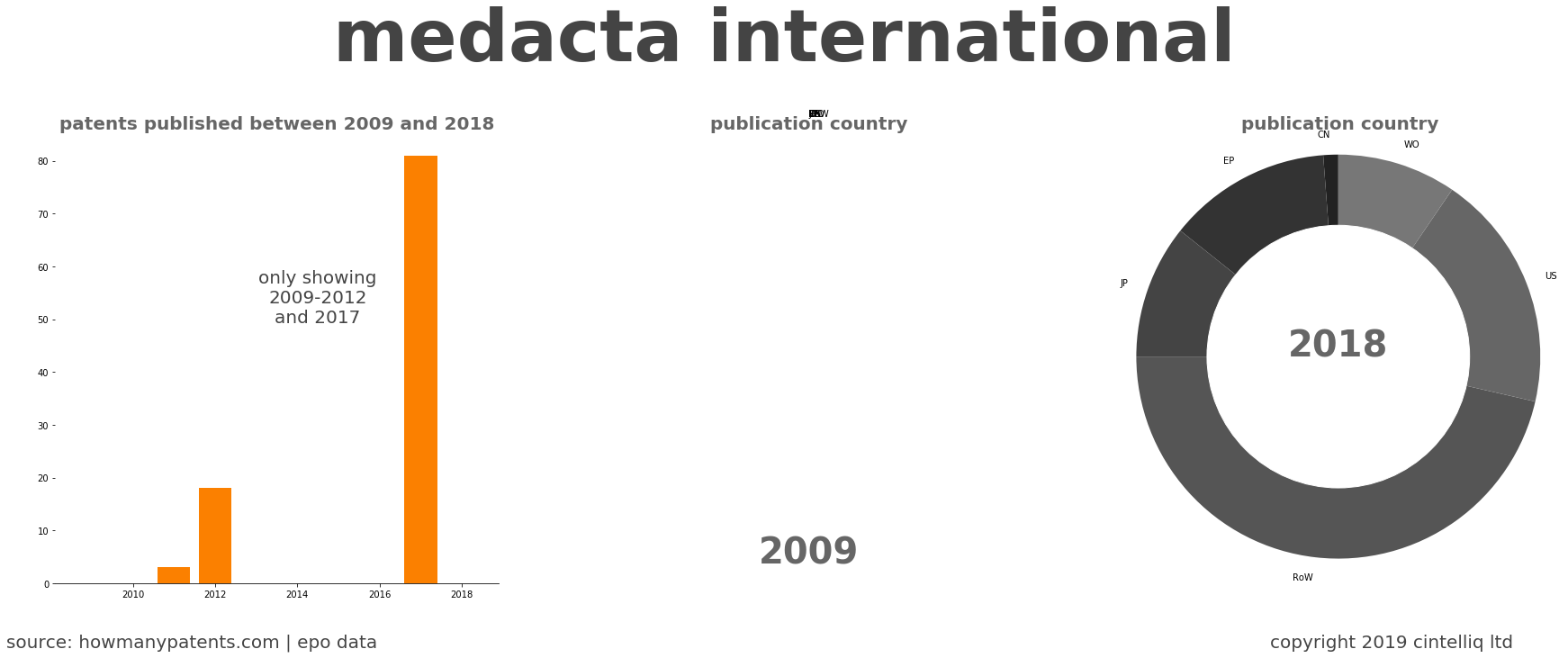 summary of patents for Medacta International