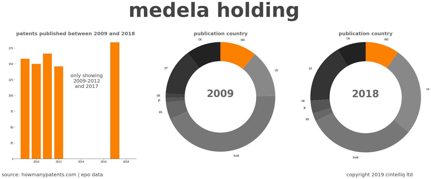 summary of patents for Medela Holding