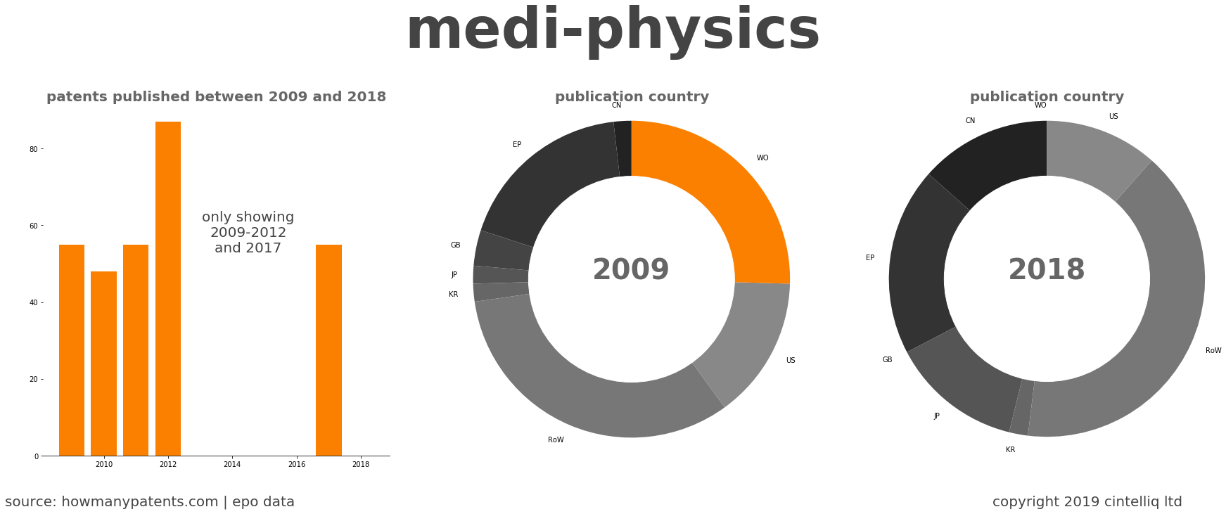 summary of patents for Medi-Physics