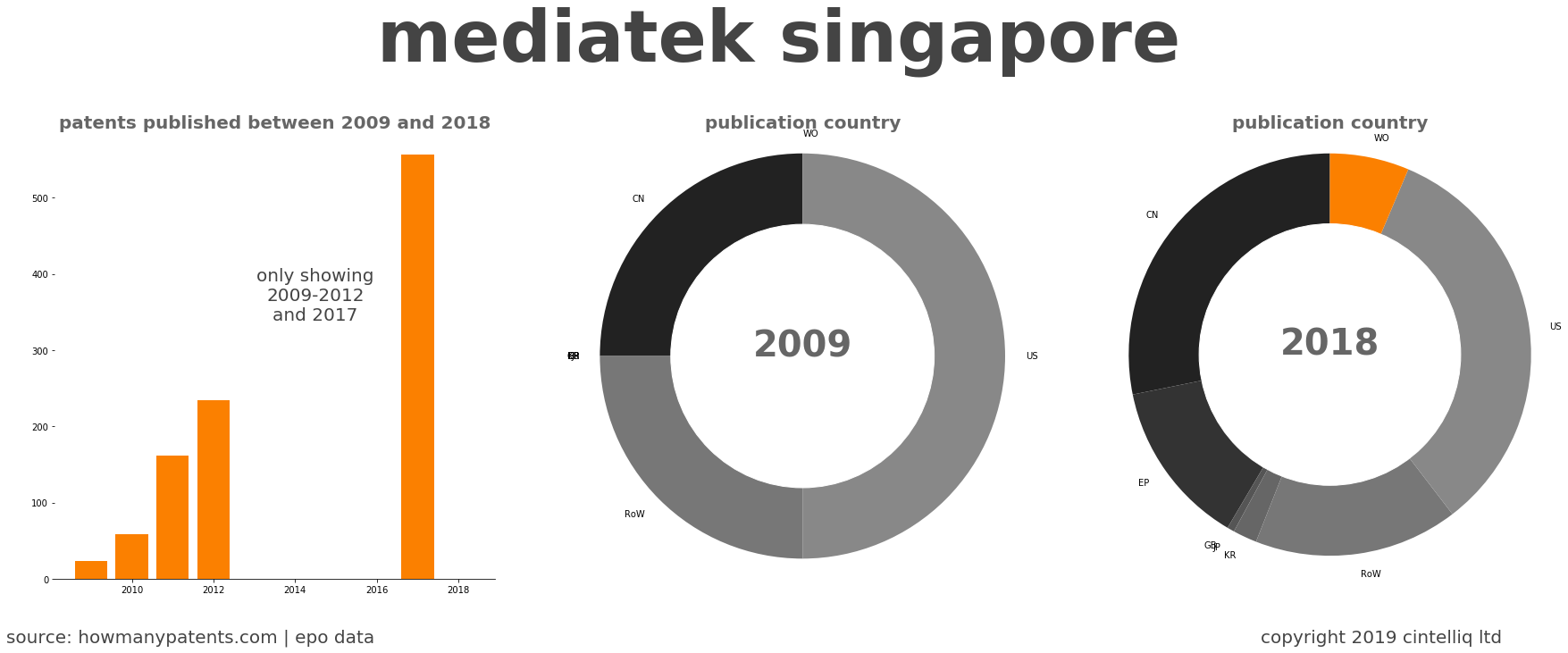 summary of patents for Mediatek Singapore