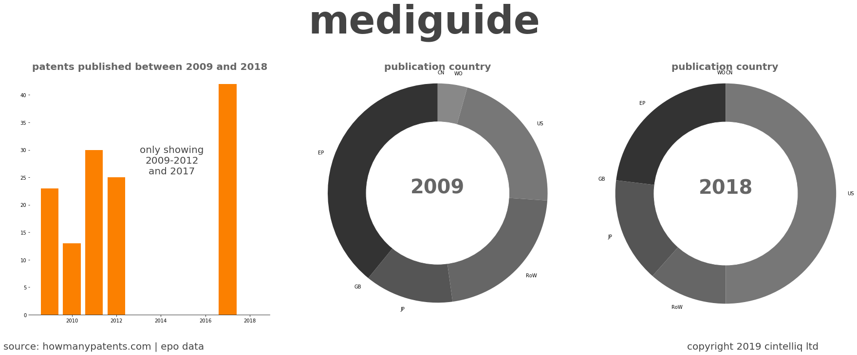 summary of patents for Mediguide