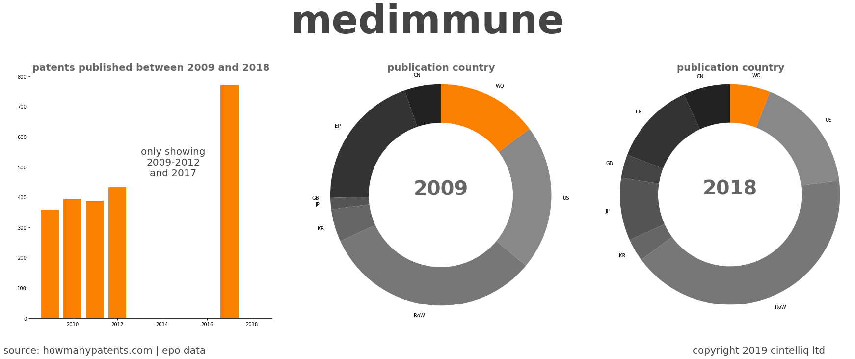 summary of patents for Medimmune