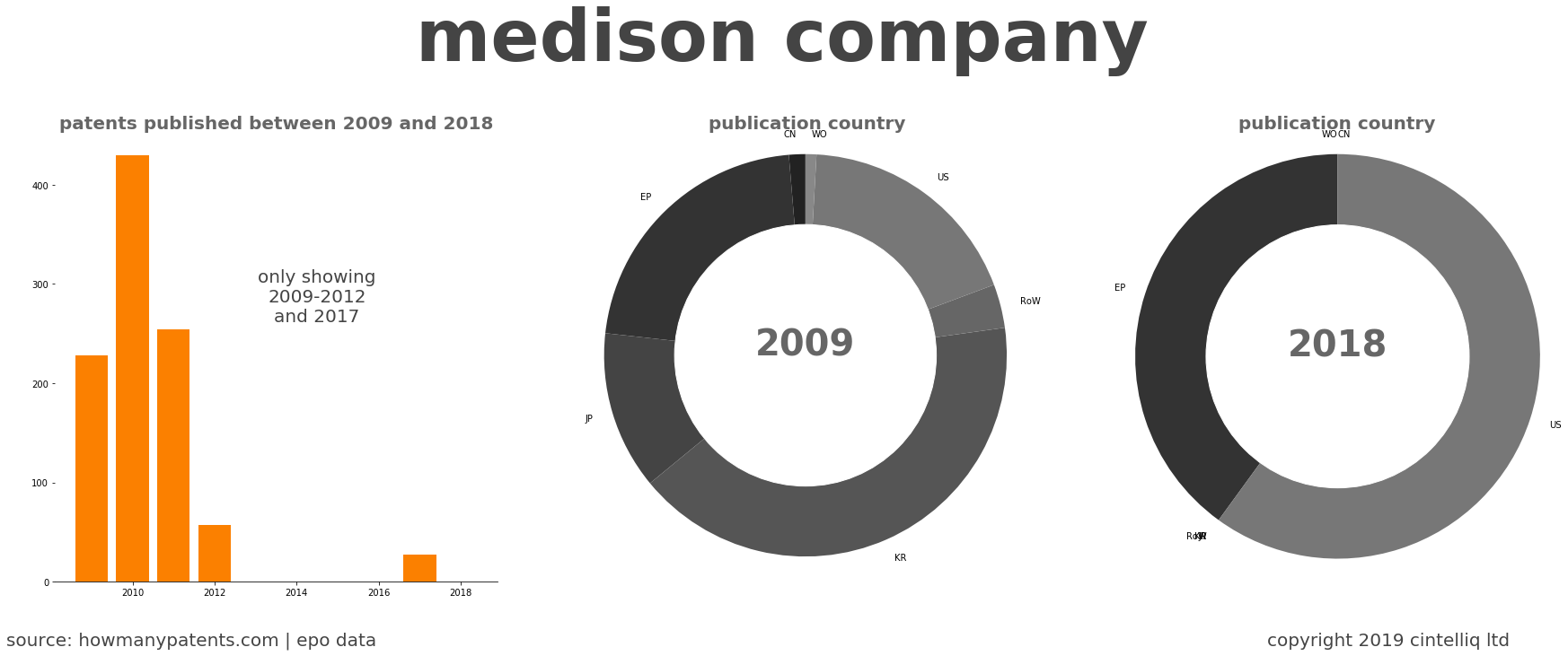 summary of patents for Medison Company
