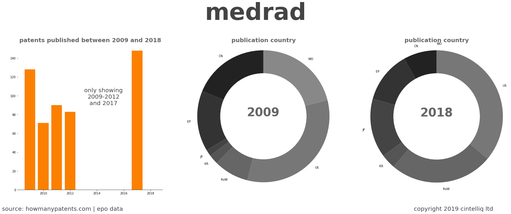 summary of patents for Medrad
