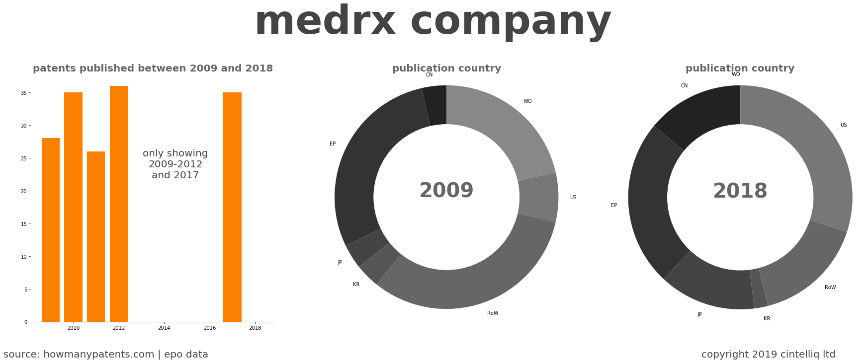 summary of patents for Medrx Company