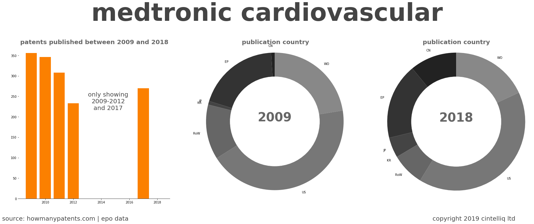 summary of patents for Medtronic Cardiovascular