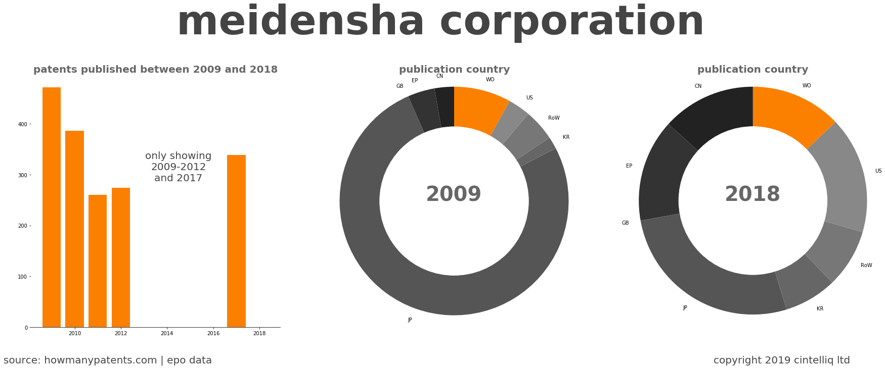 summary of patents for Meidensha Corporation