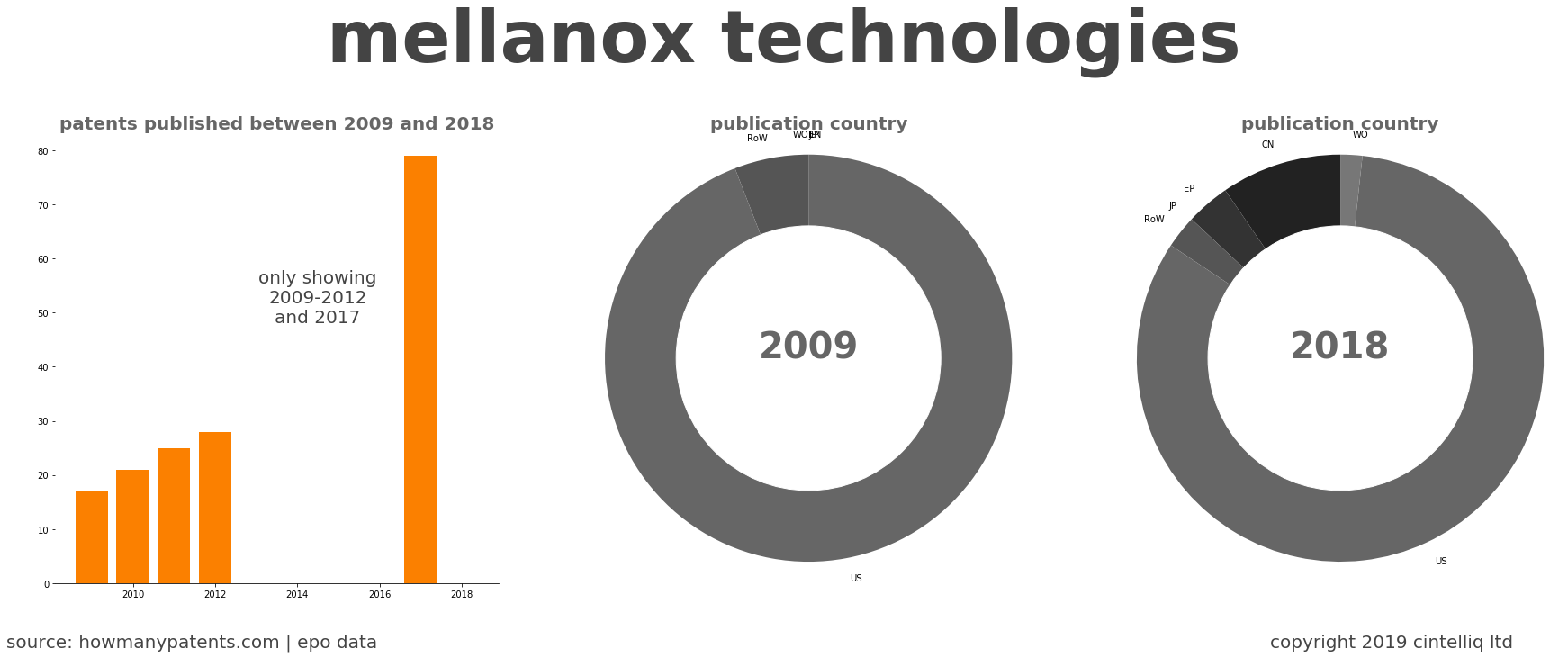 summary of patents for Mellanox Technologies