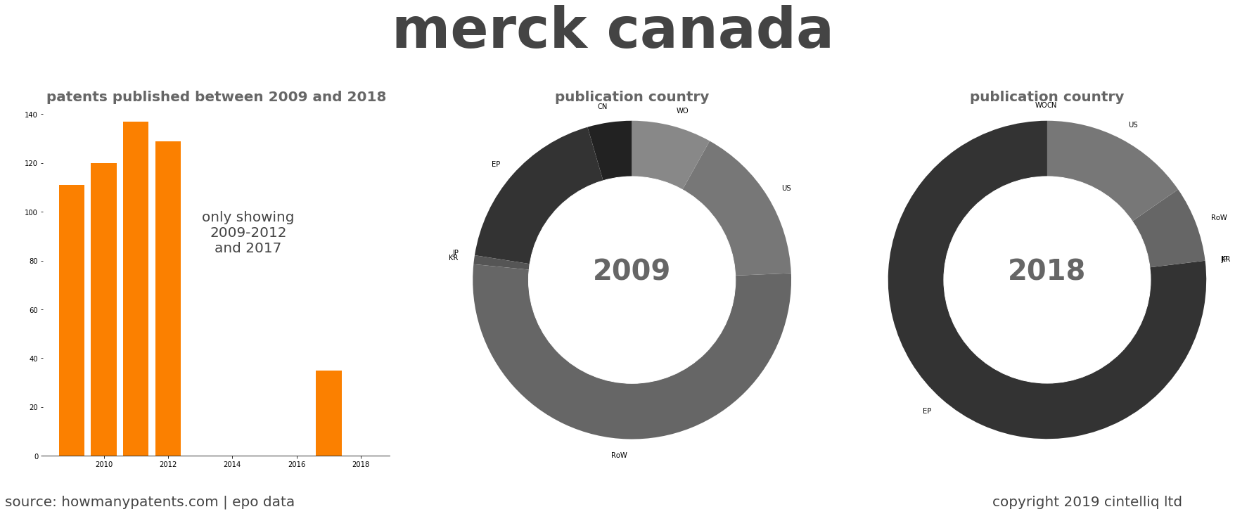 summary of patents for Merck Canada