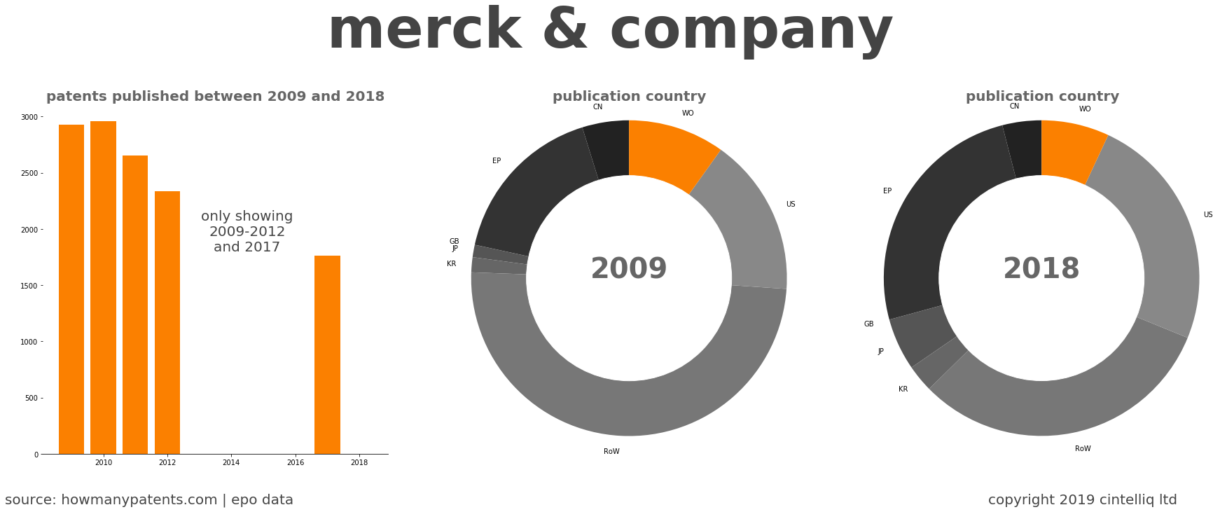 summary of patents for Merck & Company