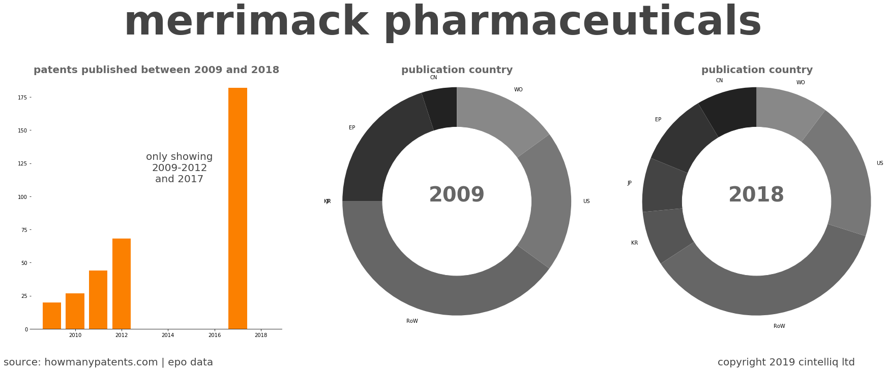 summary of patents for Merrimack Pharmaceuticals