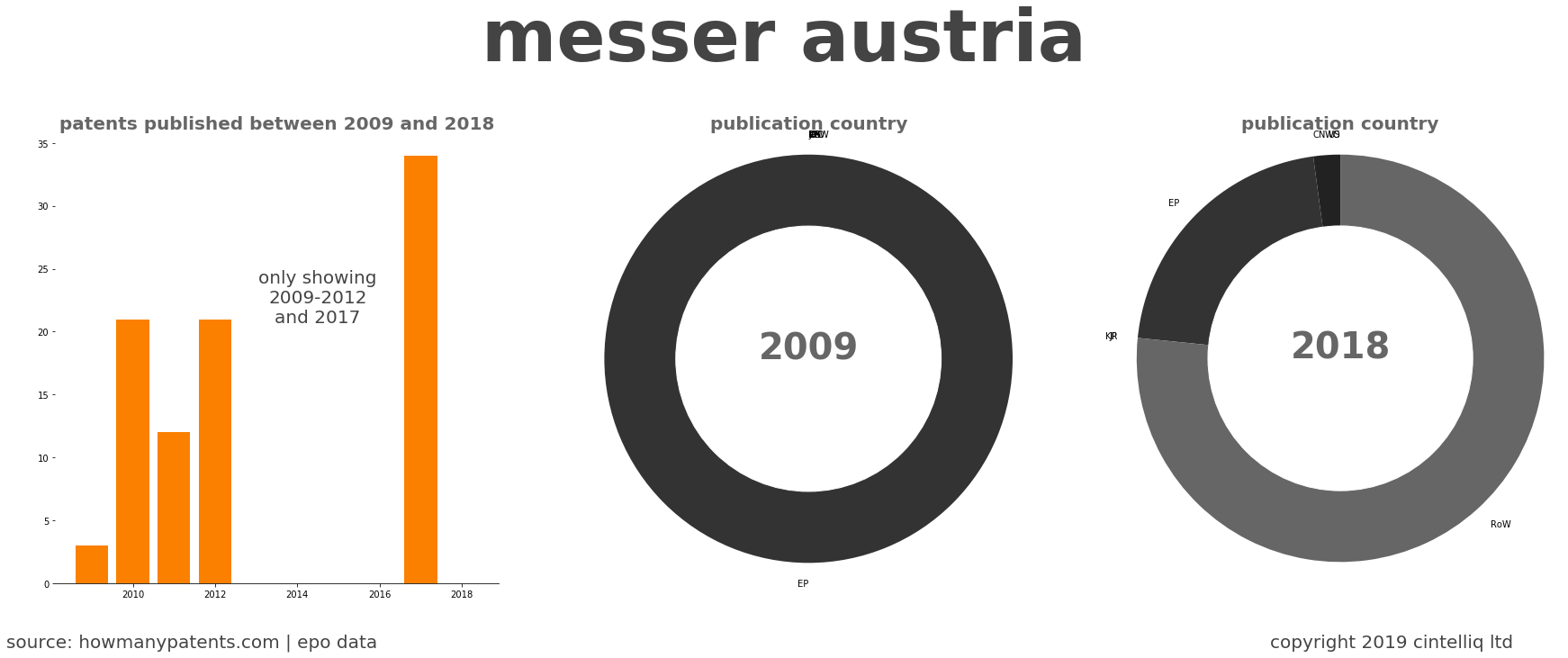 summary of patents for Messer Austria