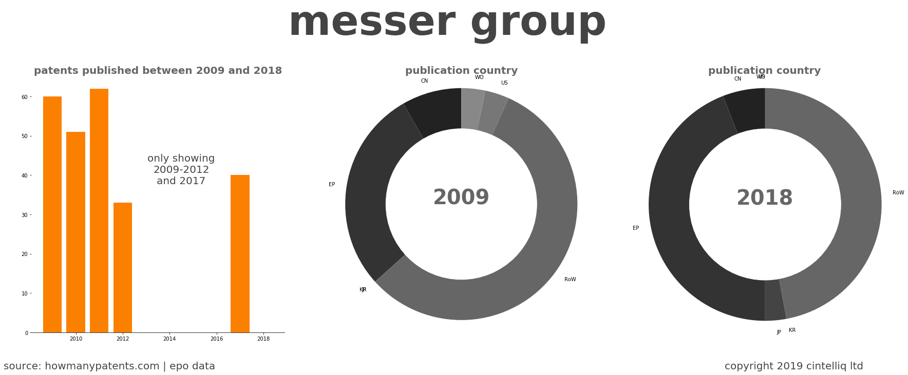 summary of patents for Messer Group