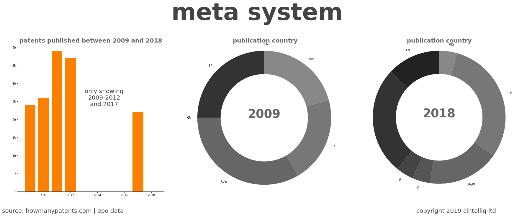 summary of patents for Meta System
