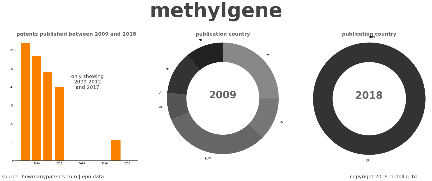 summary of patents for Methylgene