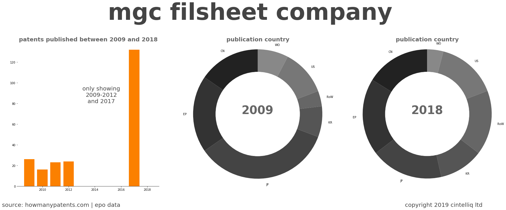 summary of patents for Mgc Filsheet Company
