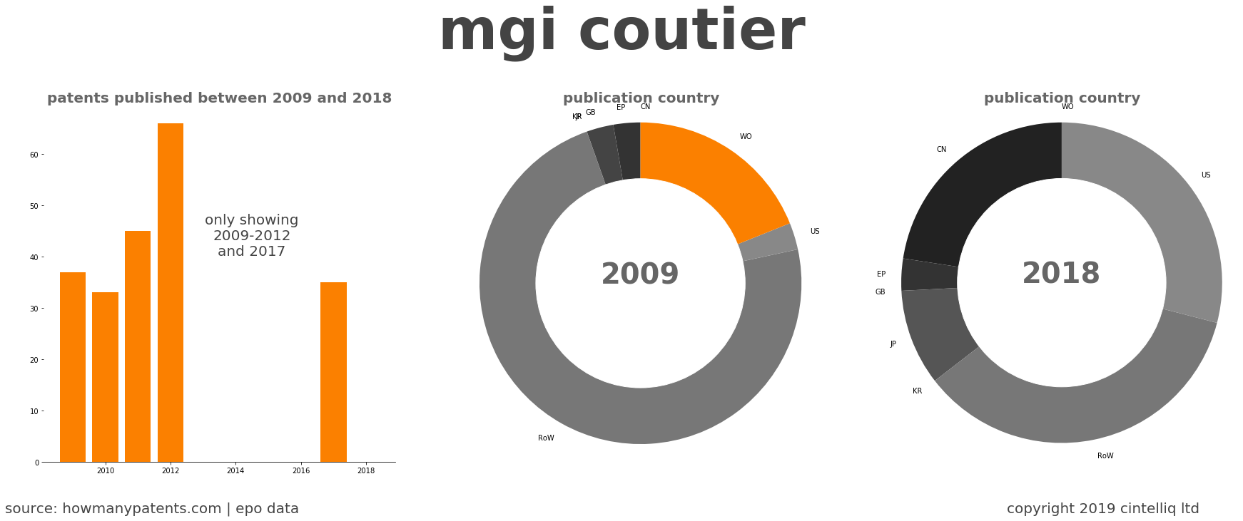 summary of patents for Mgi Coutier