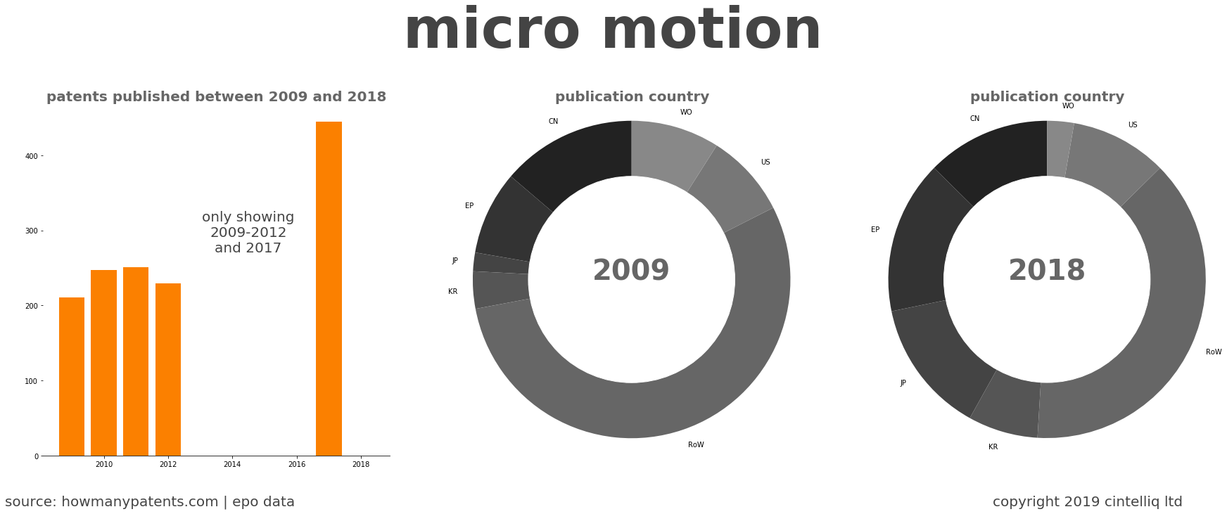 summary of patents for Micro Motion