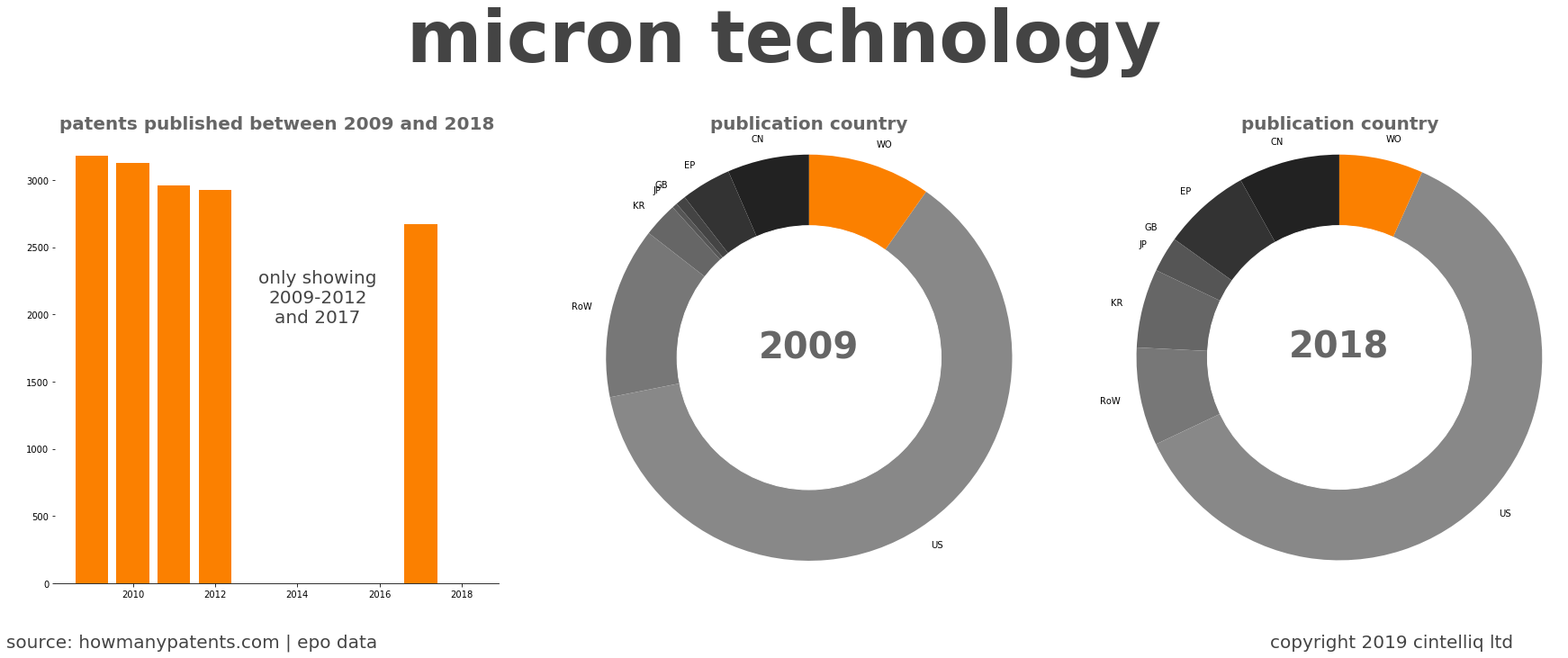 summary of patents for Micron Technology